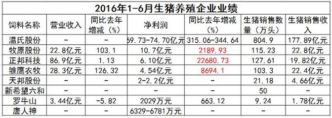 畜牧行業“奧運健兒”展風采 飼企、豬企、禽企半年業績捷報頻傳